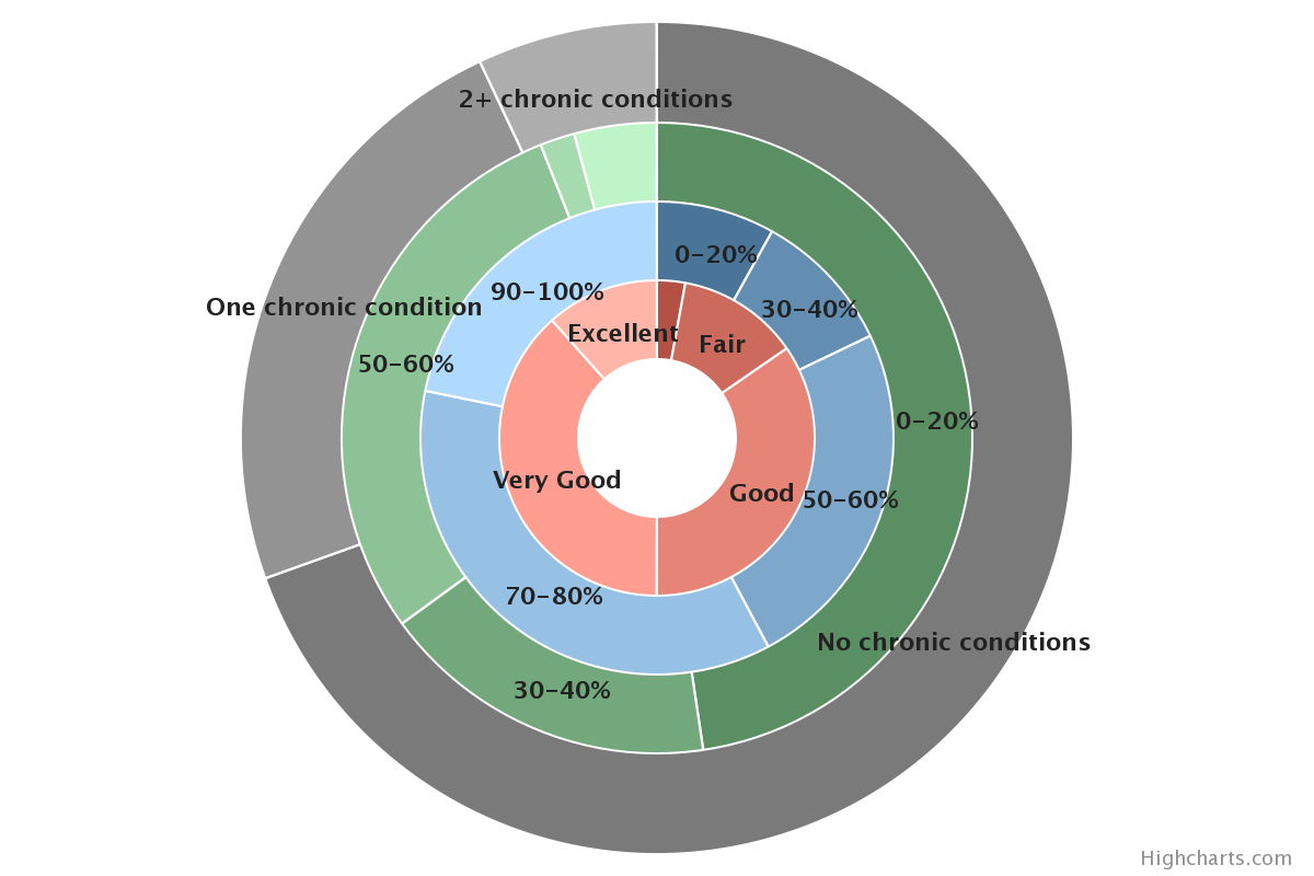 Health and Functional Status